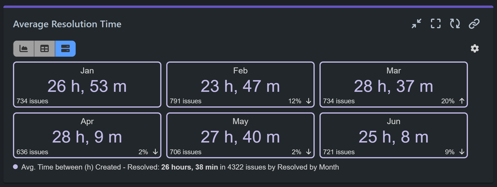 XLA reports for Jira service management. Average resolution rate report.