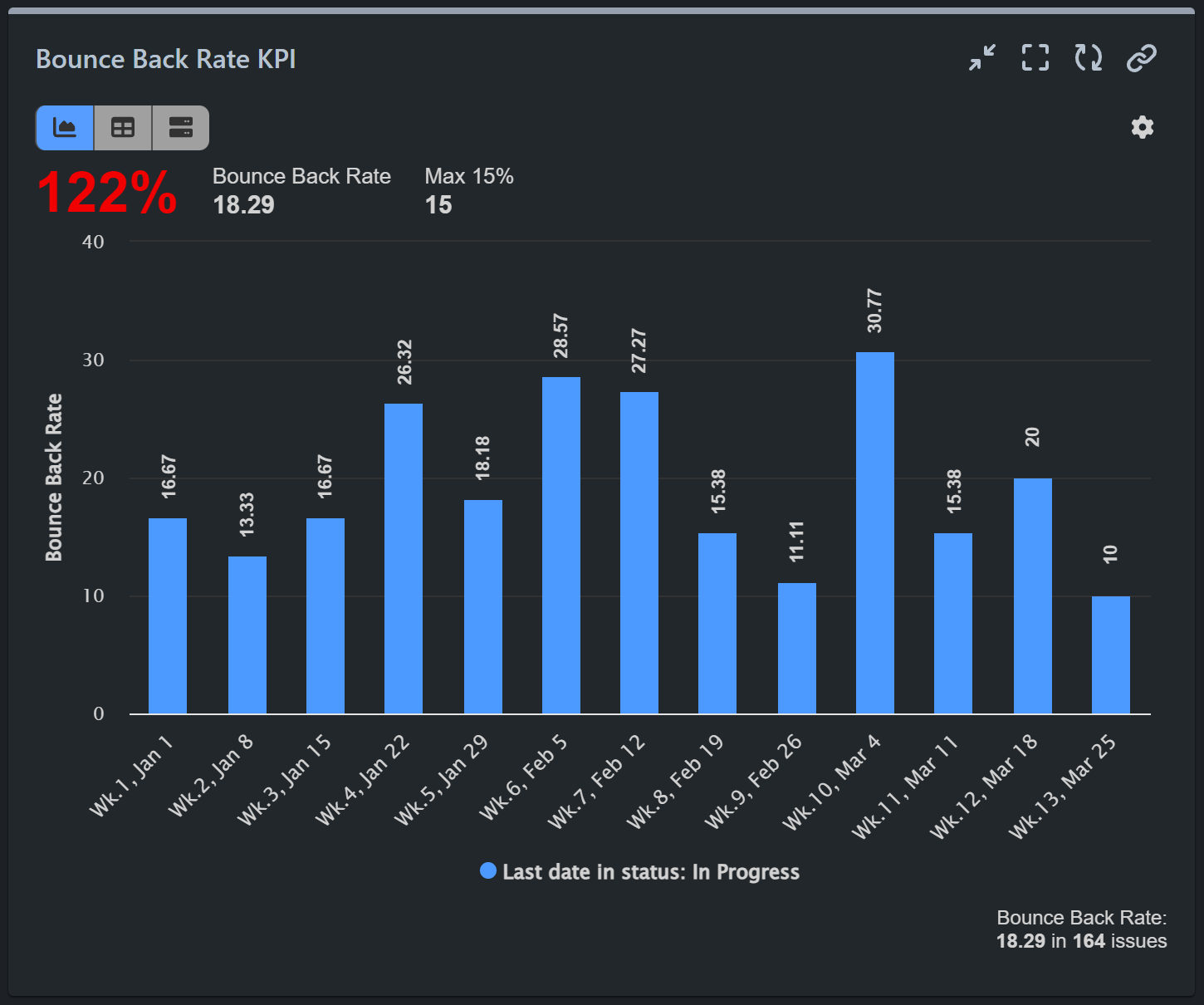 BounceBack_Rate-in-Jira Bounce back issues in Jira report