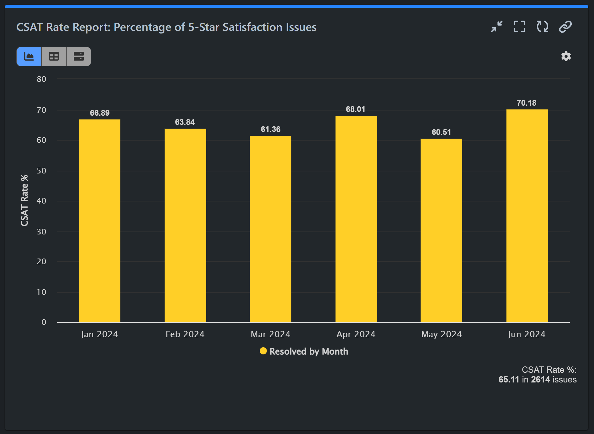CSAT report for Jira