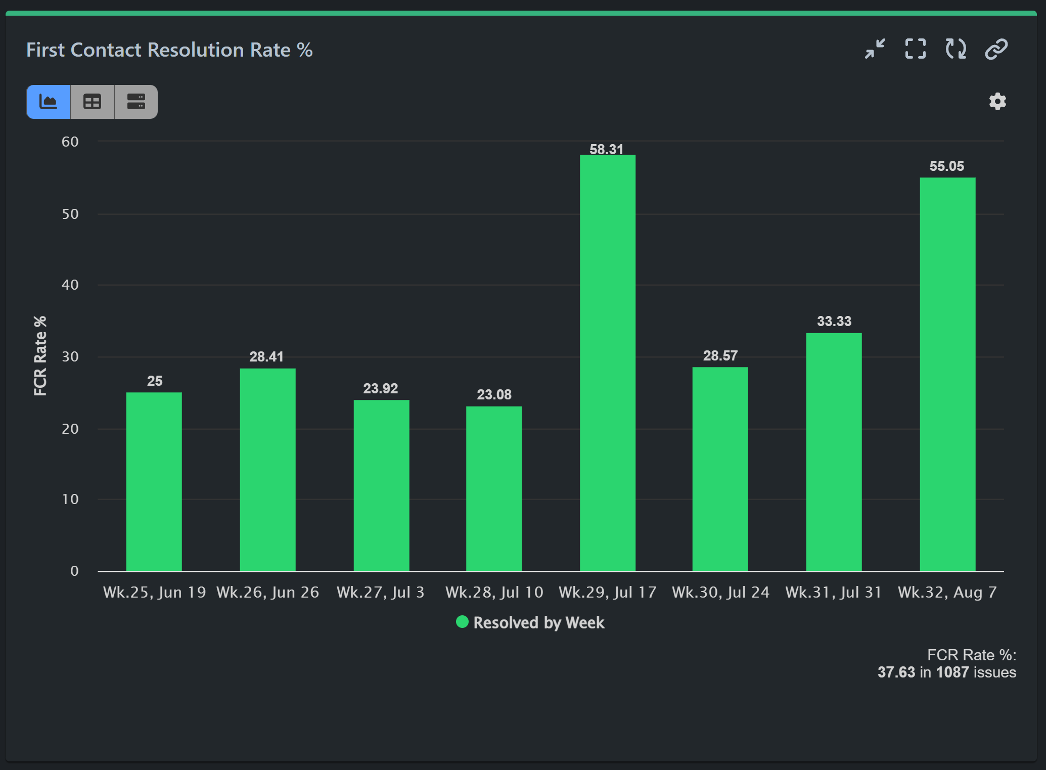 First contact resolution rate report for Jira