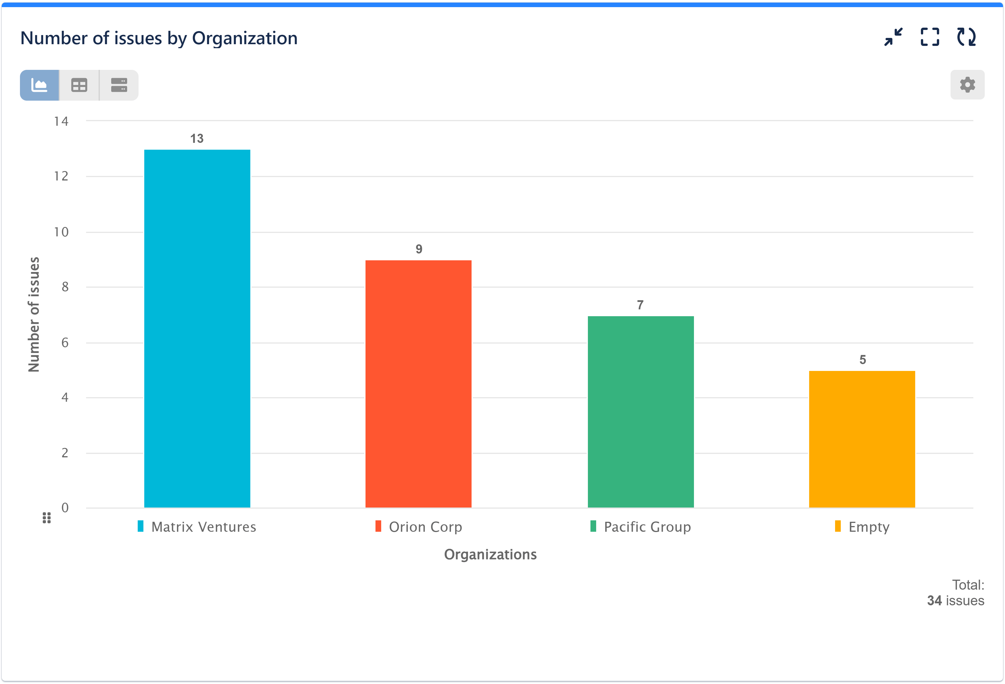 Image-1-5-Empty Number of issues by Organization chart version 1