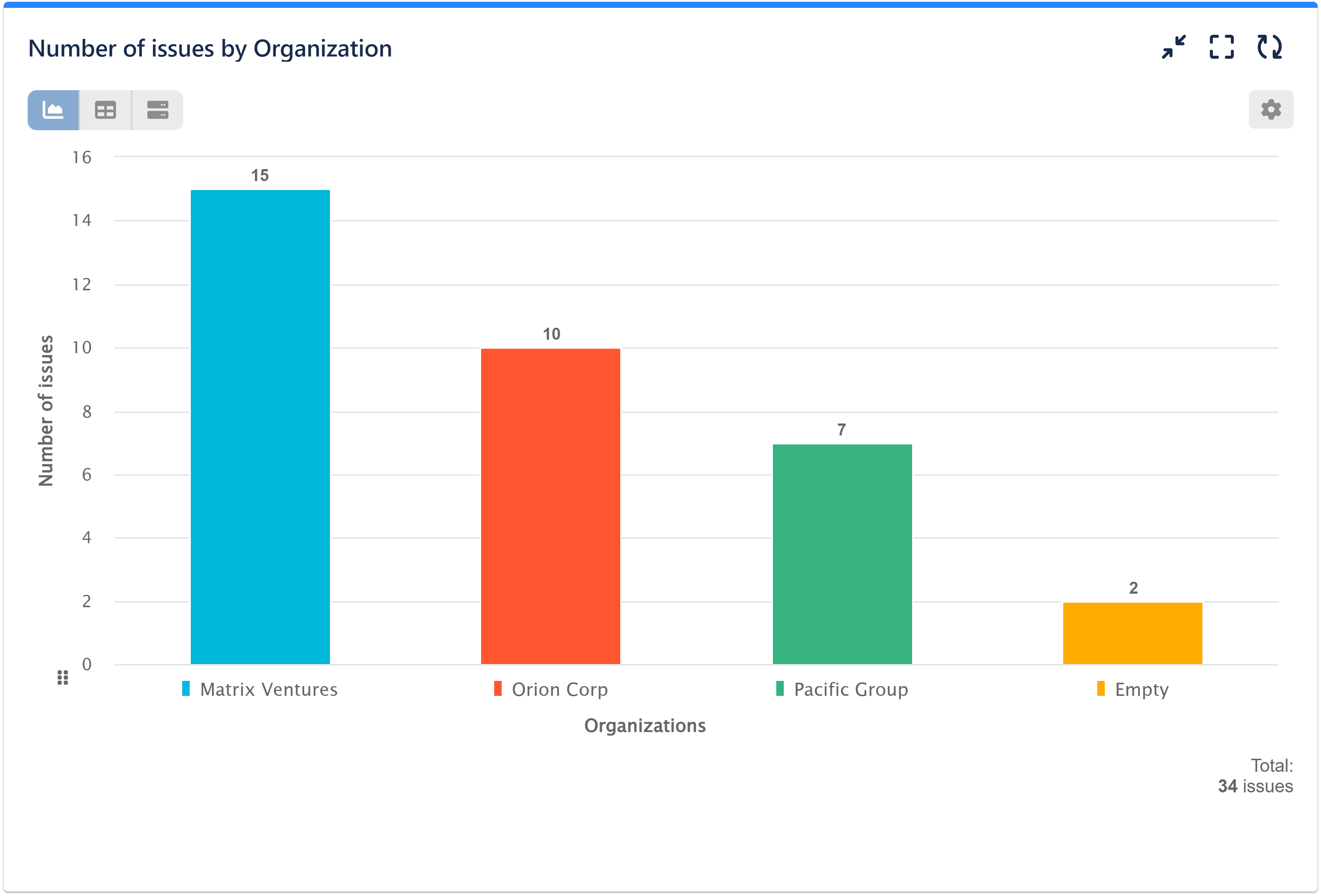 Image-2-2-Empty Number of issues by Organization chart version 2
