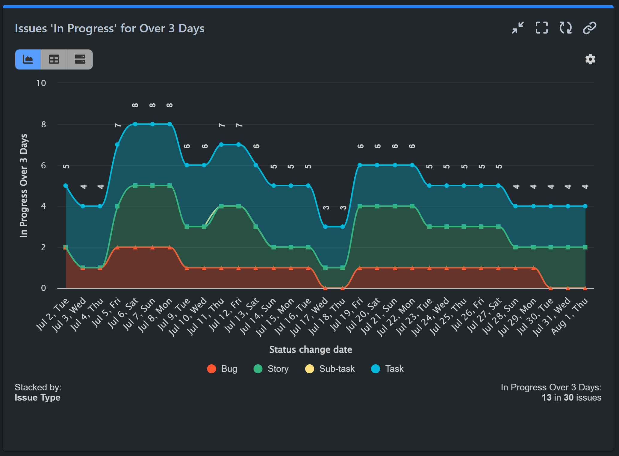 Issues-in-progress-for-over-3-days-report-overtime Issues in progress over 3 days report