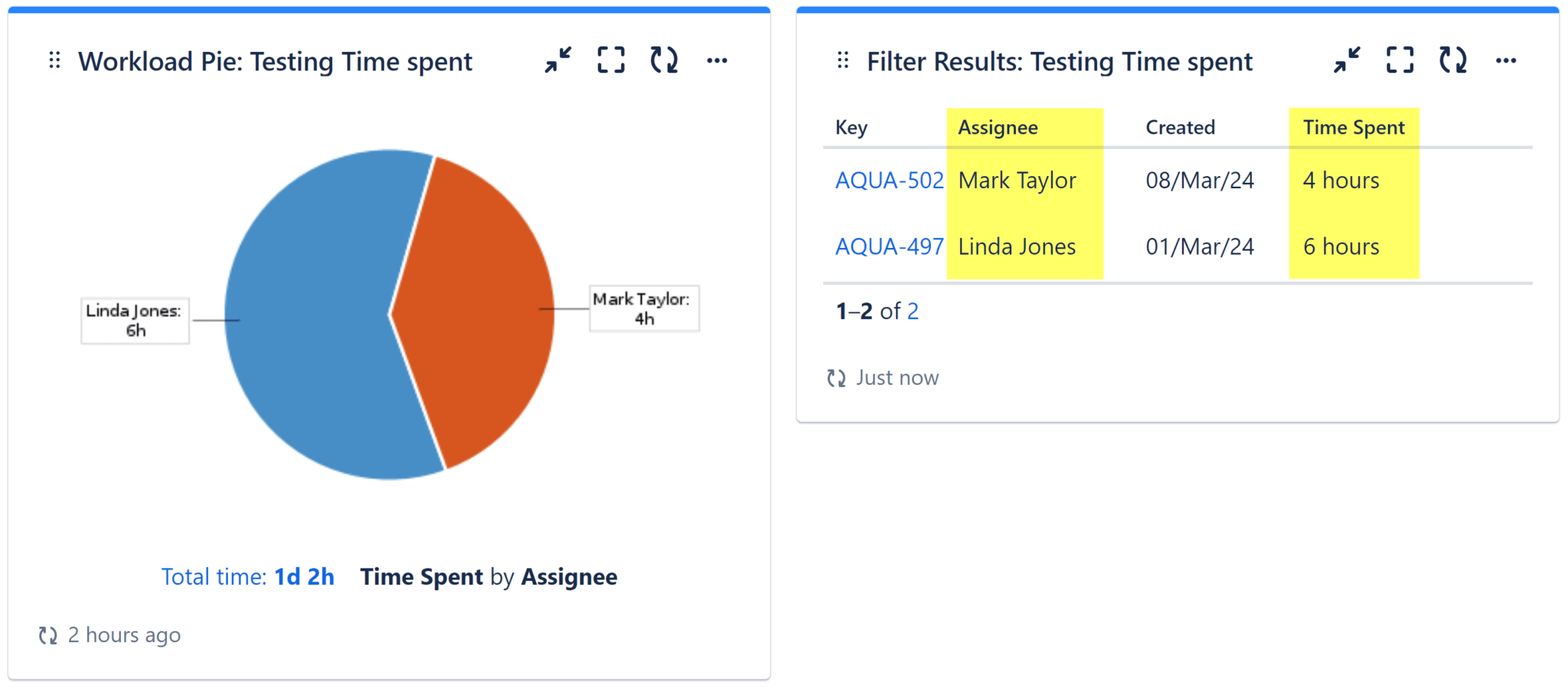 Jira dashboard Pie chart gadget and Jira filter results gadget side by side showing the Time spent by Assignee