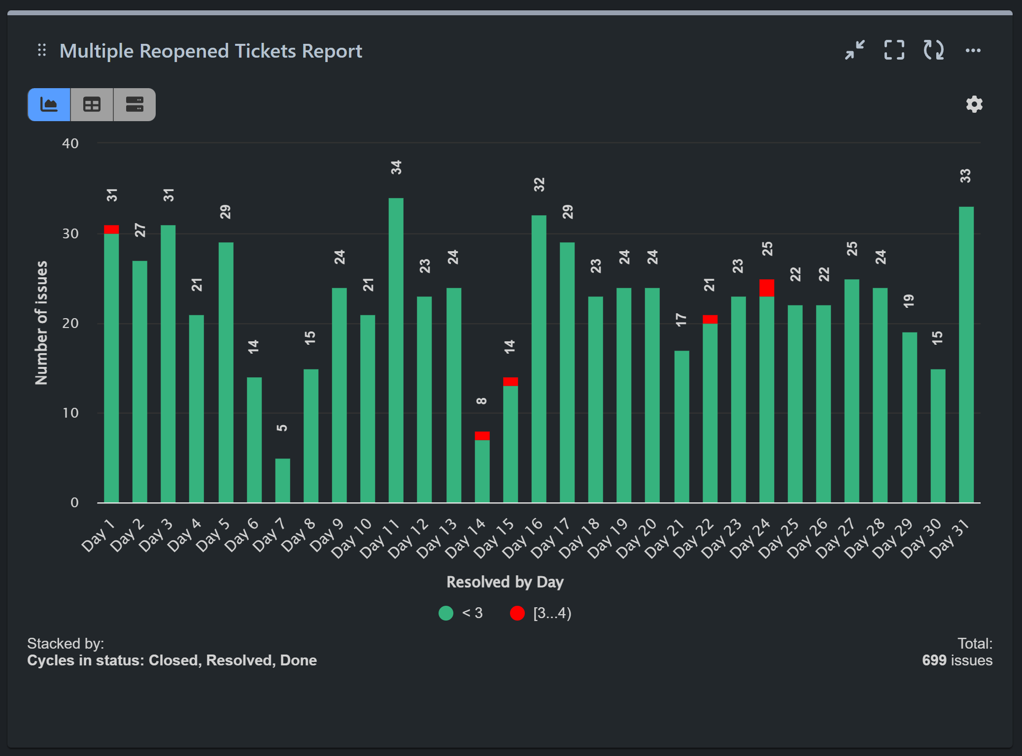 Multiple reopened issues report for Jira