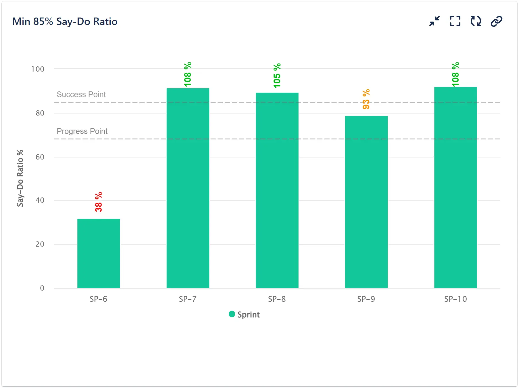 Say_Do Say-do ratio report configured in Jira with Performance Objectives app.