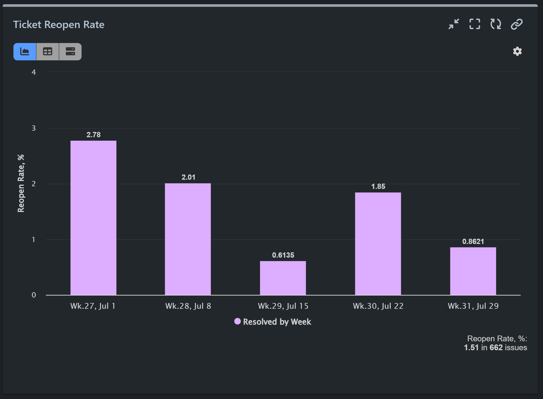 Ticket reopen rate report for Jira