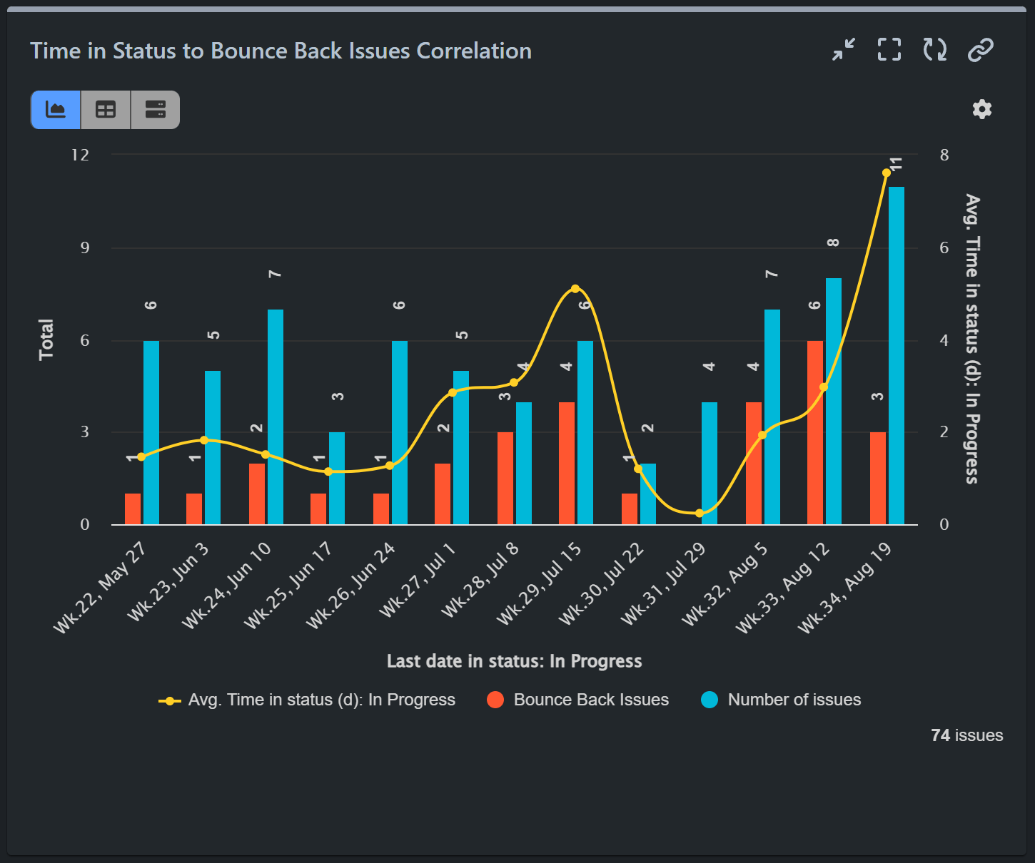 Time-In-Status-to-BounceBack-Issues Time in Status to Bounce back issues report