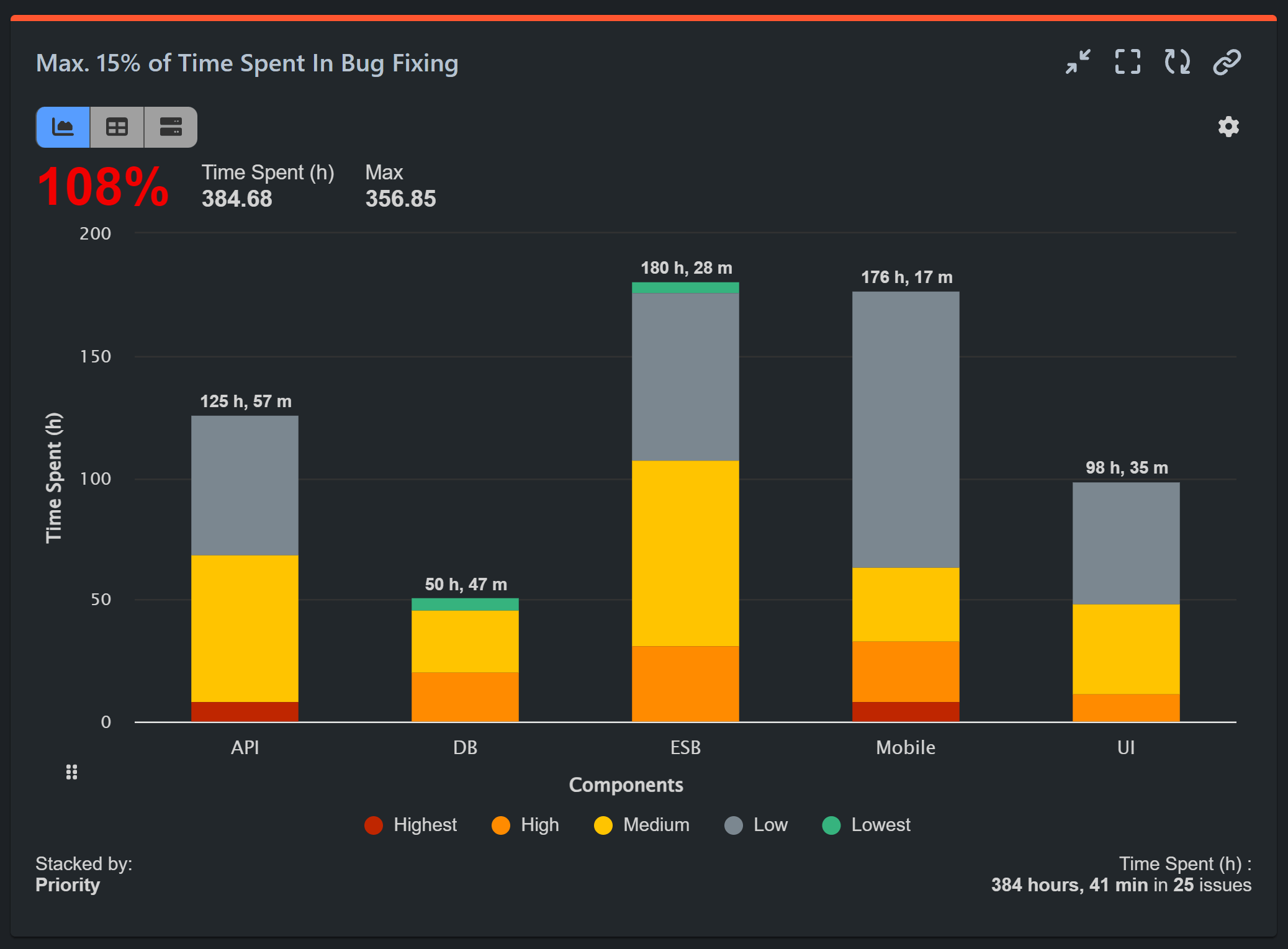 Time-spent-bug-fixing-kanban-report-jira Kanban reports for Jira. Time spent in bug fixing example