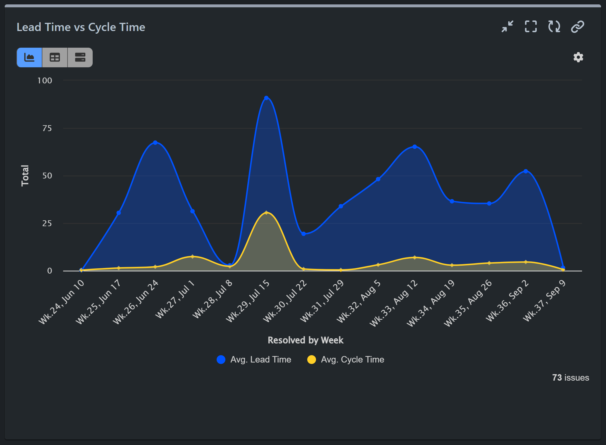 lead-time-cycle-time-kanban-report Lead time vs Cycle time report