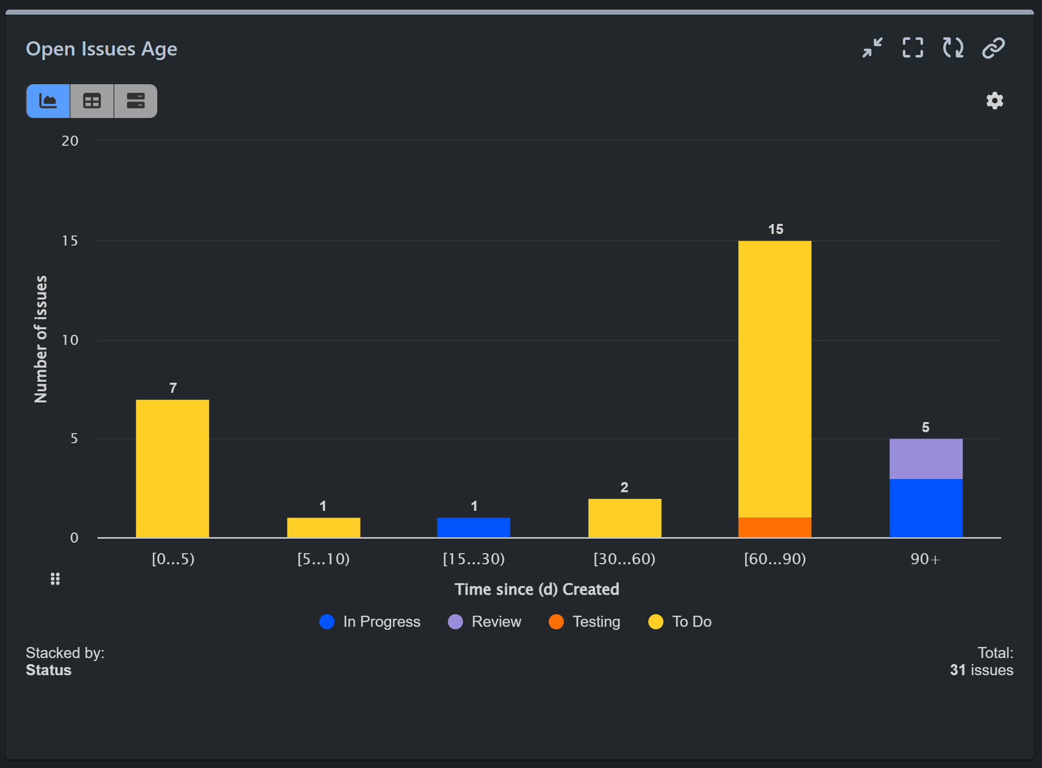 open-issues-age-kanban-report-for-jira Open issues age Kanban report