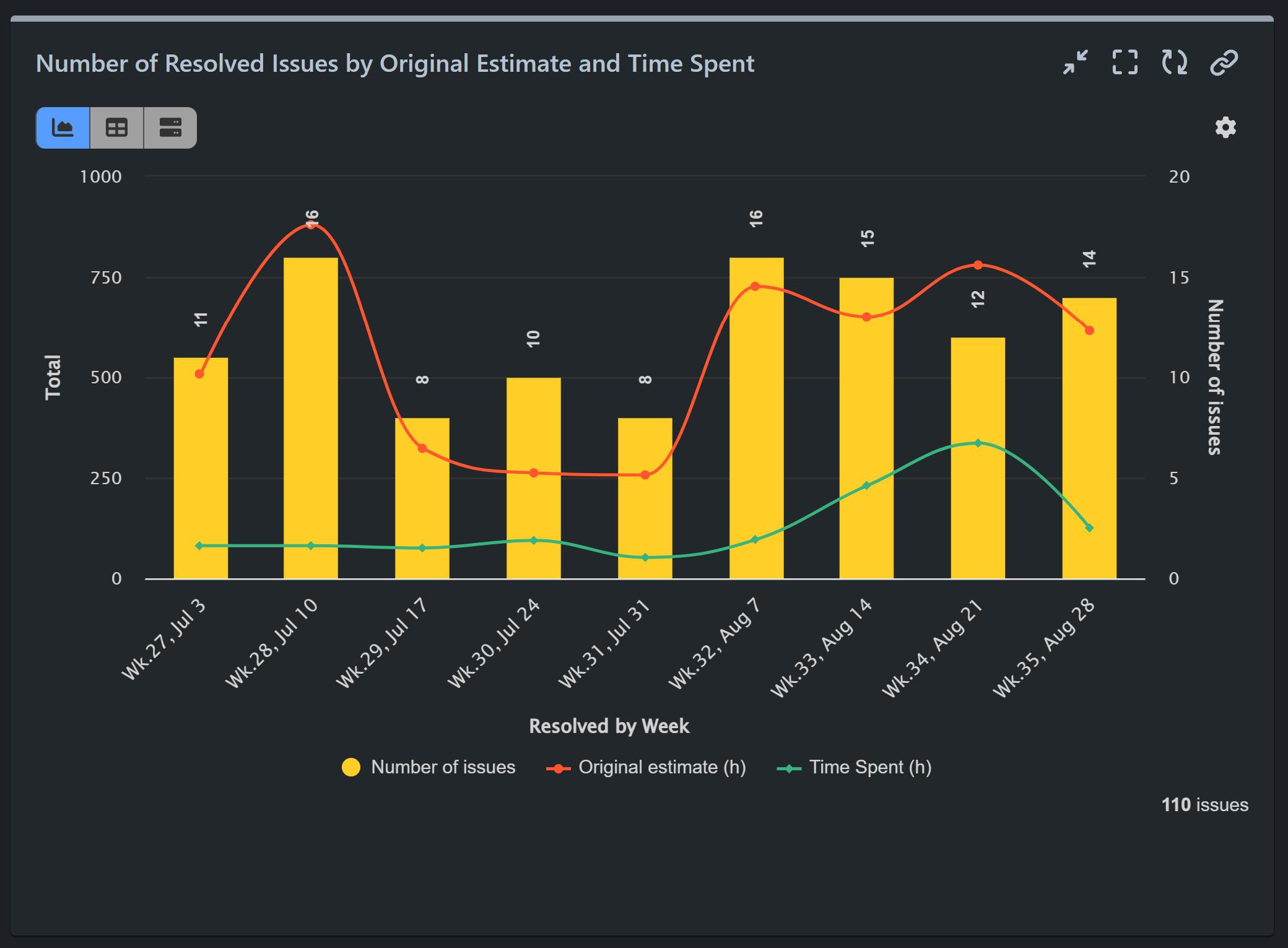 resolved-issues-by-time-spent-vs-original-estimate Resolved issues by time spent vs original estimate report