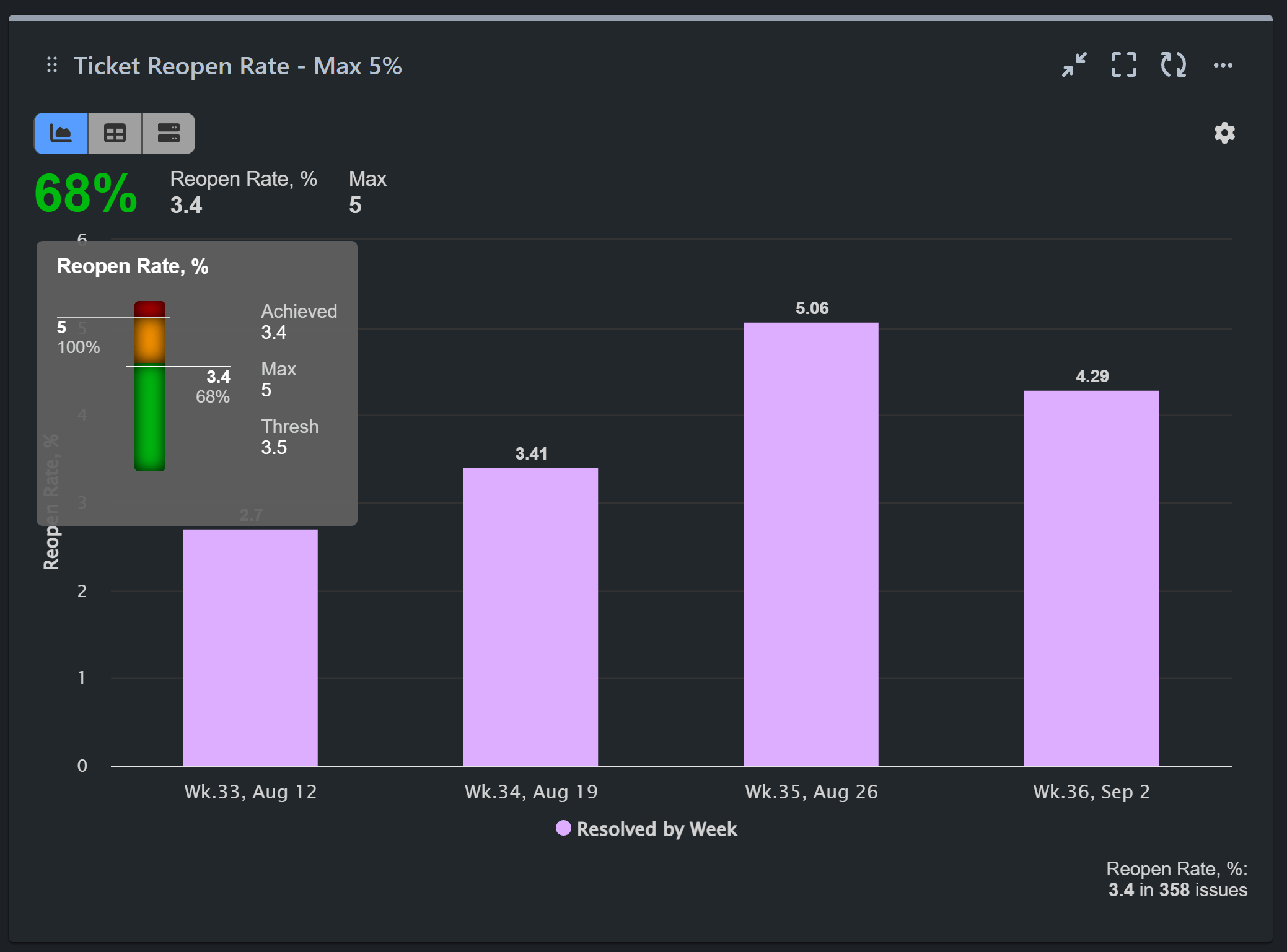 watermelon-report-jira-3 Ticker reopen rate report for JSM