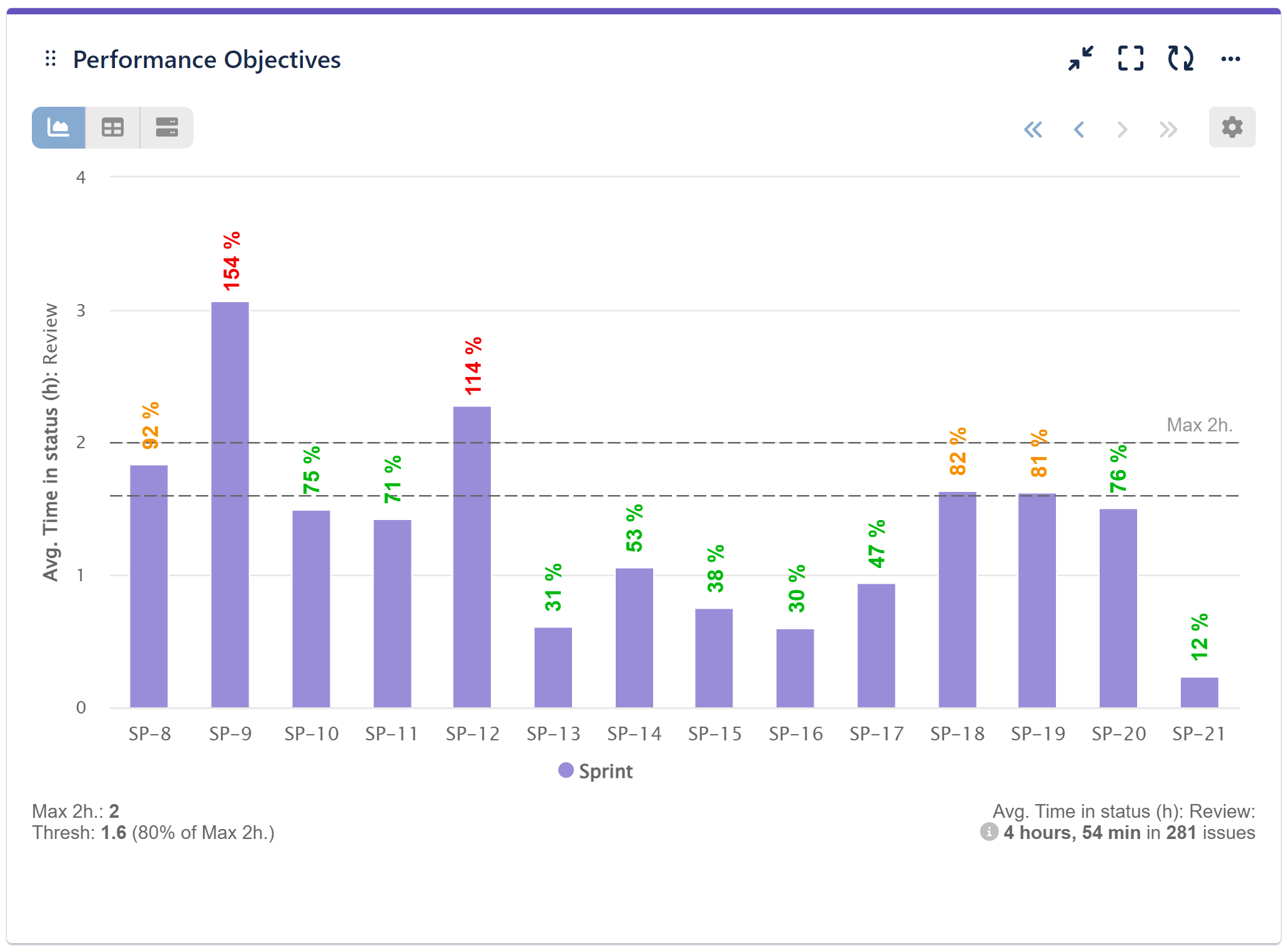 Average time in status in sprint report for Jira