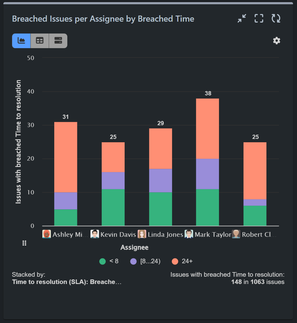 Breached-Issues-by-Assignee-by-Breached-Time-Jira-Dashboard Breached issues by assignee breach time report