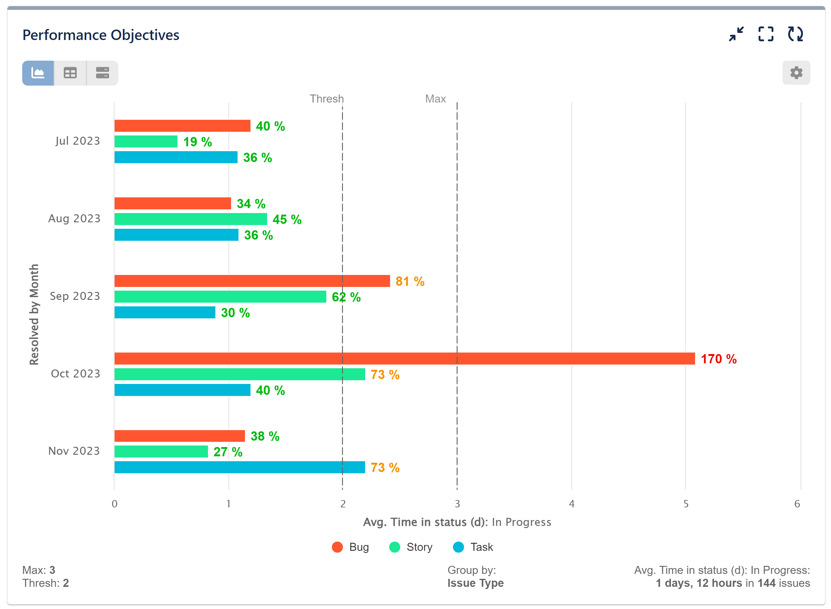 Cycle-time-KPI_Jira-bar-chart-1 Cycle time KPI report for Jira