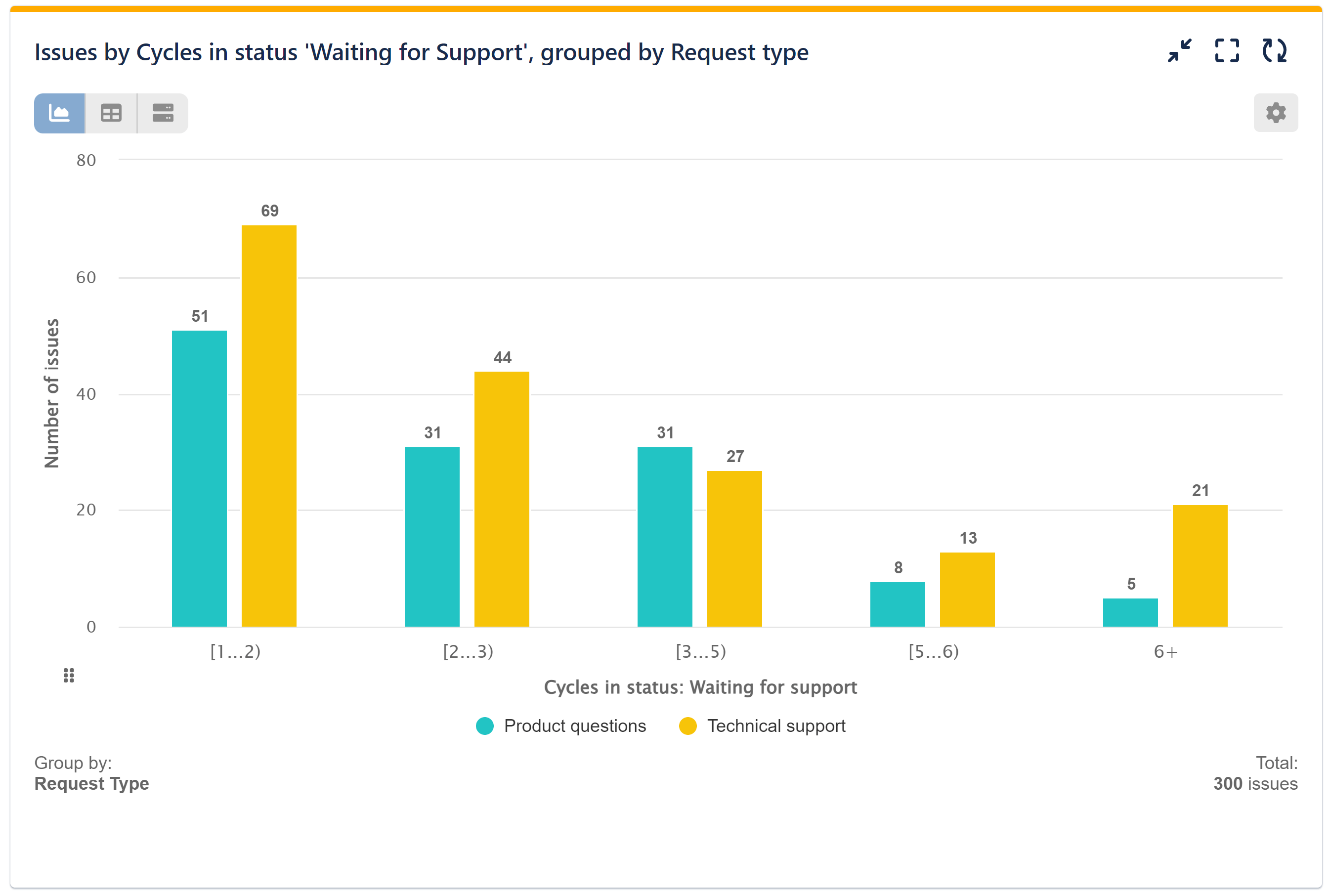 Issues-by-Number-of-Cycles-in-Status-Jira-by-Request-Type (1) Cycles in status KPI report for Jira Service Management