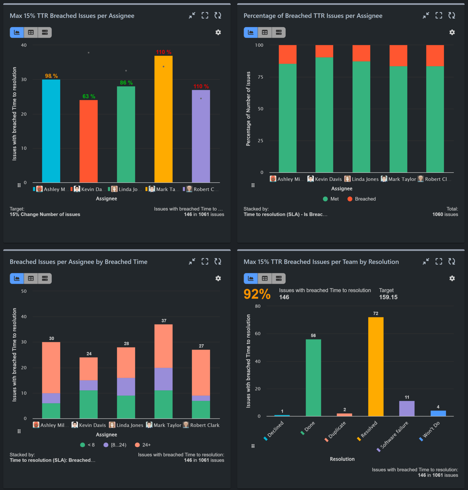 Jira-SLA-Breach-KPIs-1956×2048 SLA Breach reports for Jira Service Management