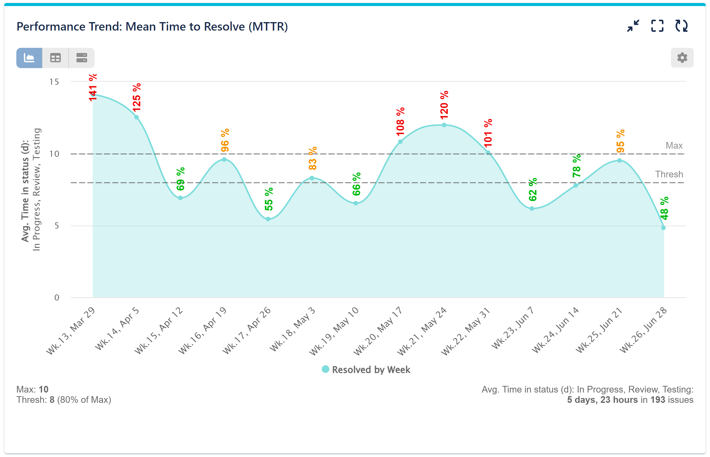 MTTR-Mean-time-to-resolution-KPI-Jira mean time to resolve kpi report for Jira