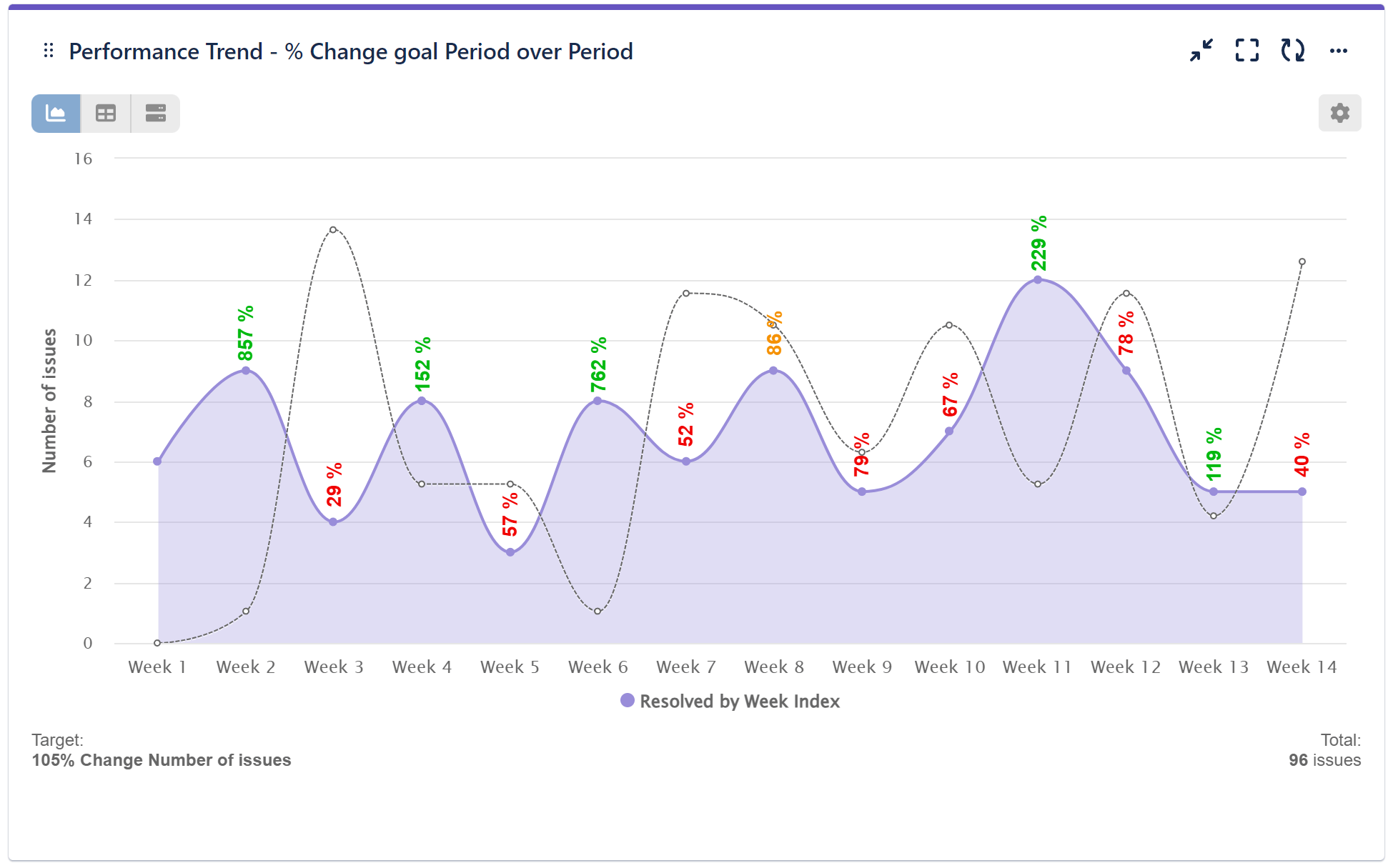 PoP-Change-KPI-Jira-Dashboard-Area-Chart (1) Period over Period comparison report through percent change for Jira