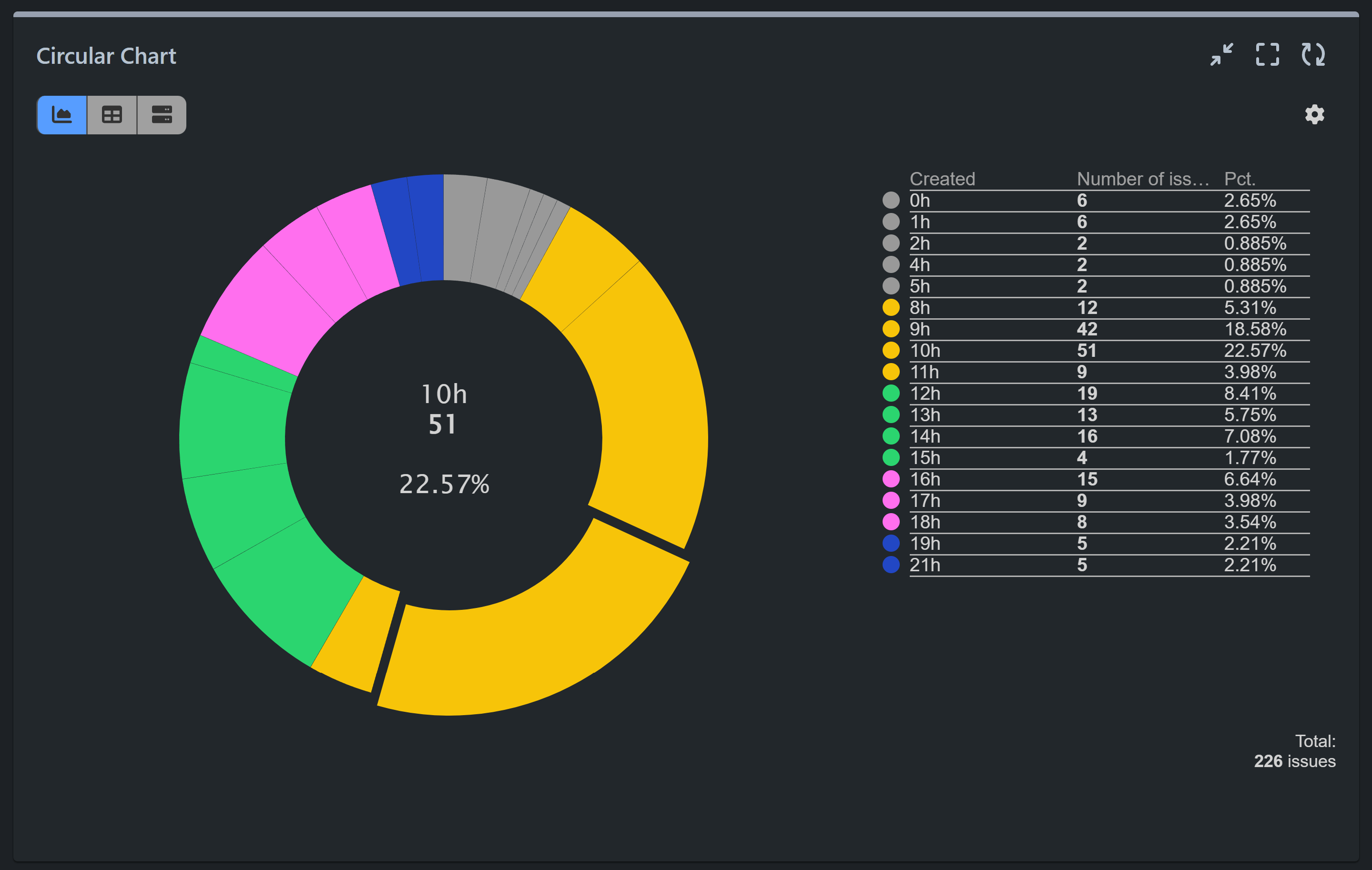 Support-Tickets-by-Time-of-Day-Donut-Jira-Dashboard Support tickets by time of day report