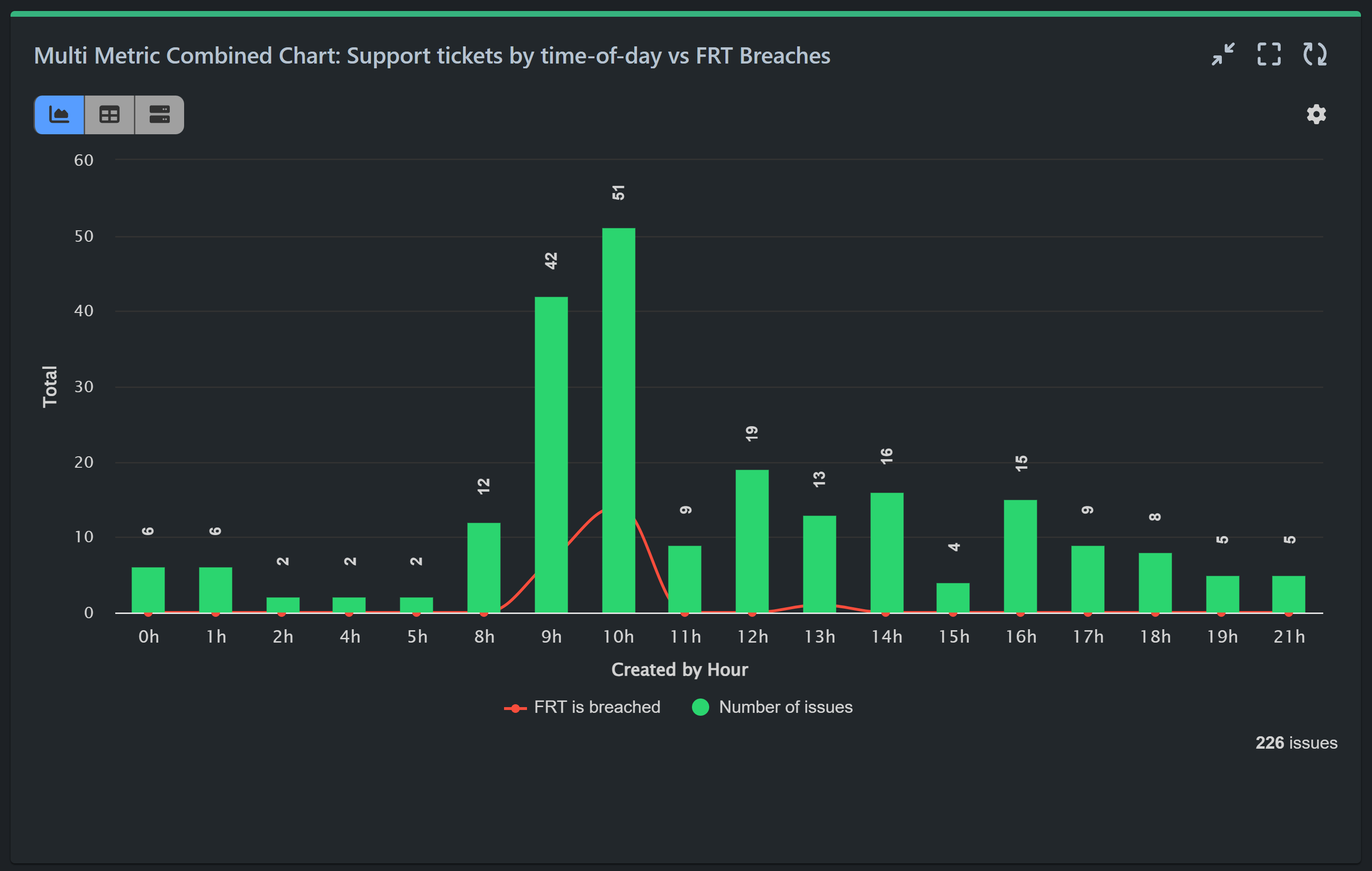 Support-Tickets-by-Time-of-Day-vs-Breached-FRT-Jira-Dashboard Report by time of day in Jira