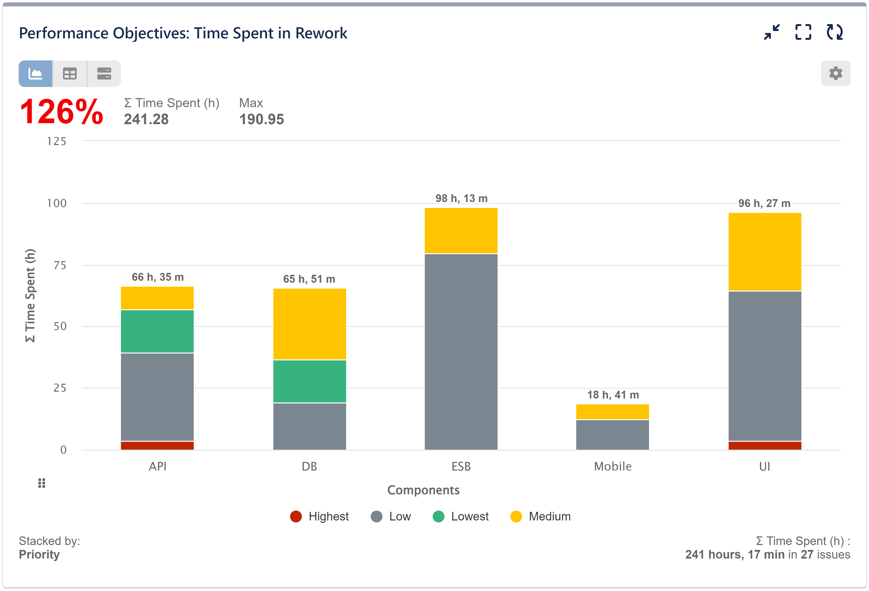 Time spent in Rework KPI report in Jira