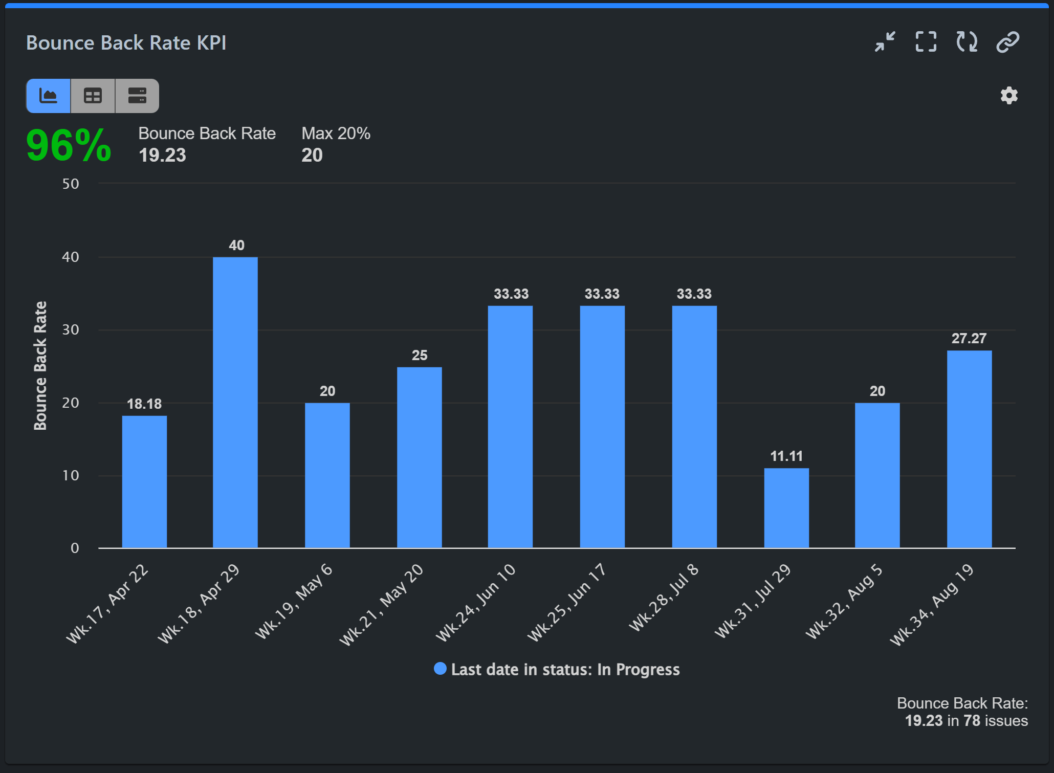 bounce-back-rate-kpi-report Bounce back rate report for Jira
