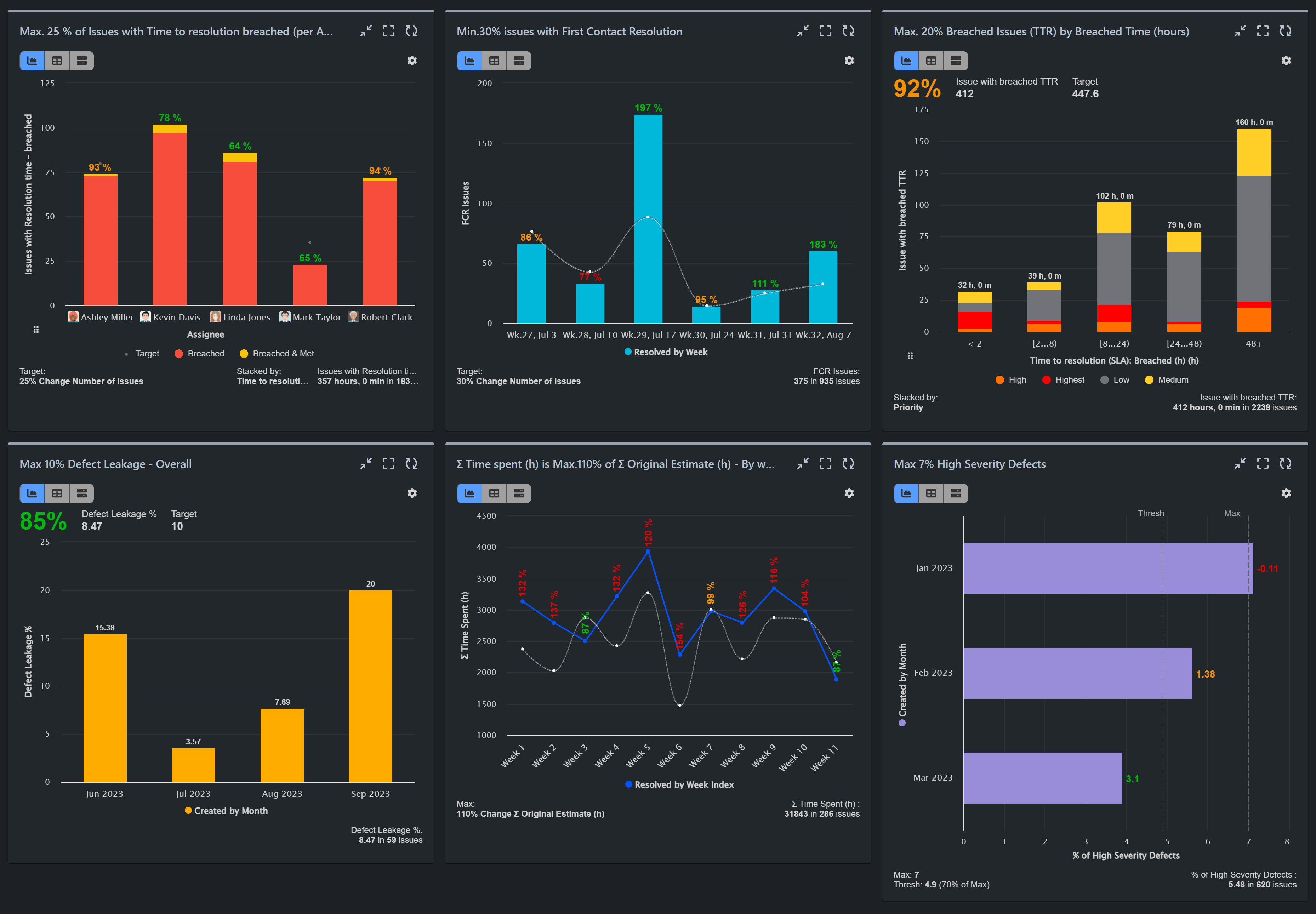 Performance review reports on Jira Dashboard