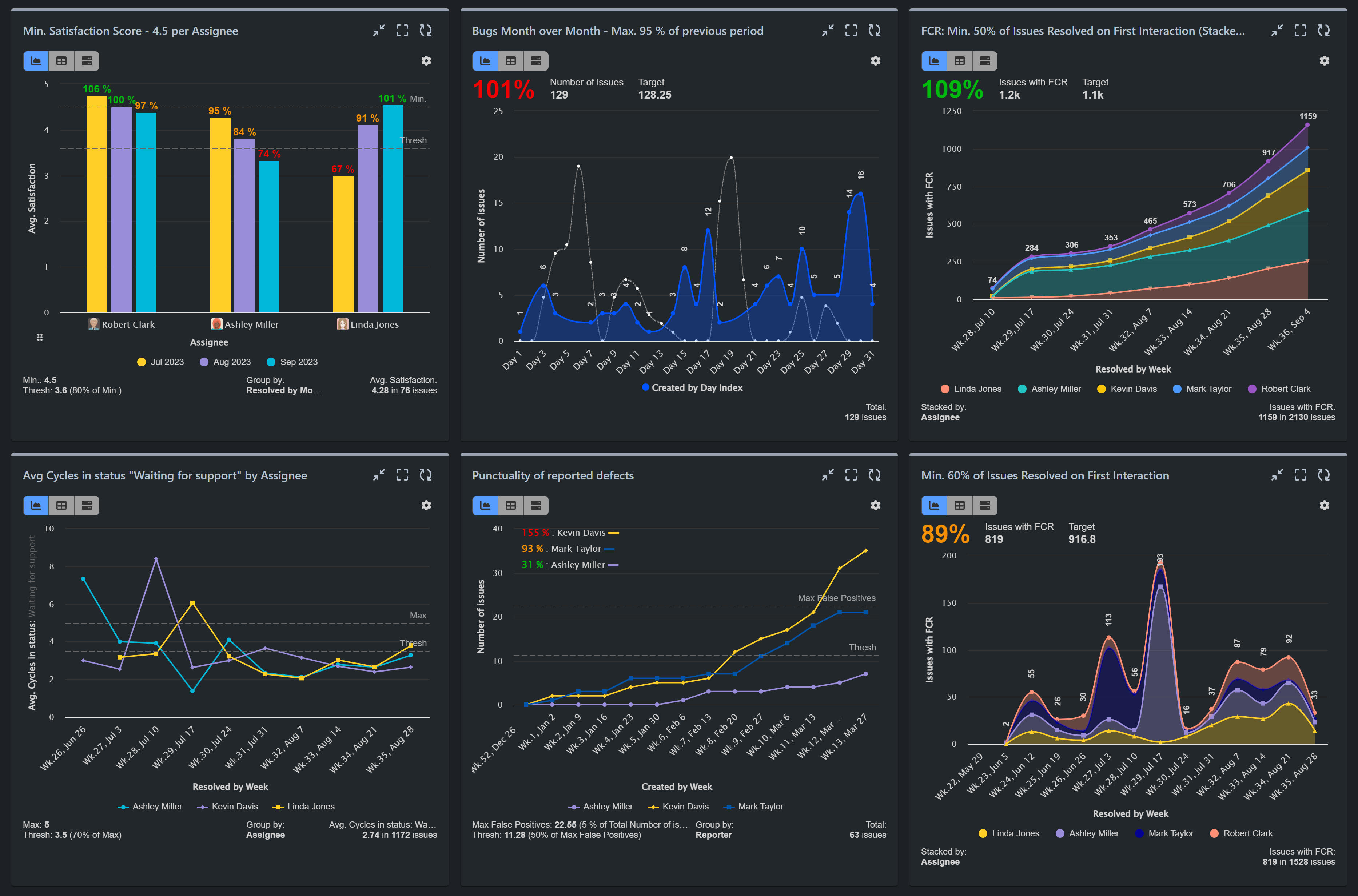 Performance related reports for Jira