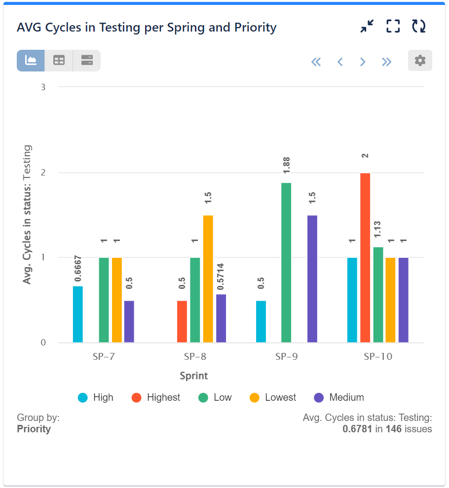 Average cycles in testing per sprint