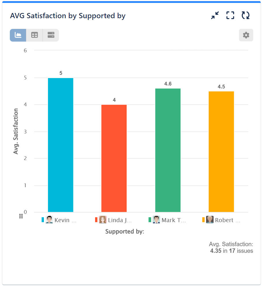 Average Satisfaction chart