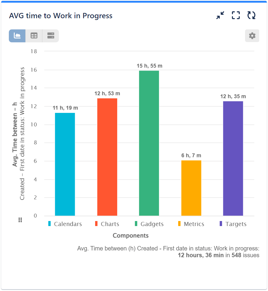 Average time to work in progress report