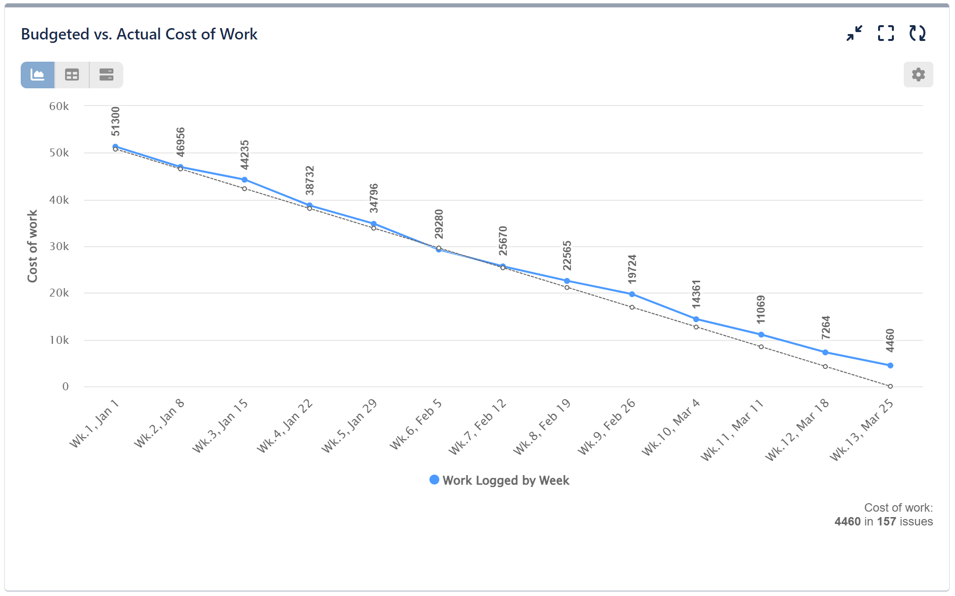 Budget vs actual cost report for Jira