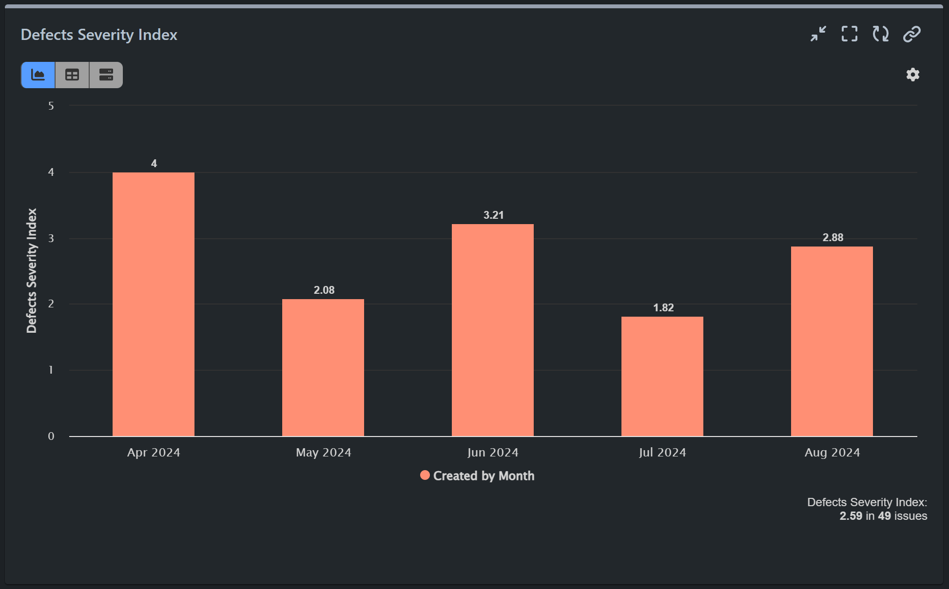 Defects Severity Index report for Jira