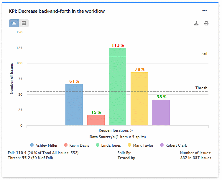 Decrease wasted time in workflow report
