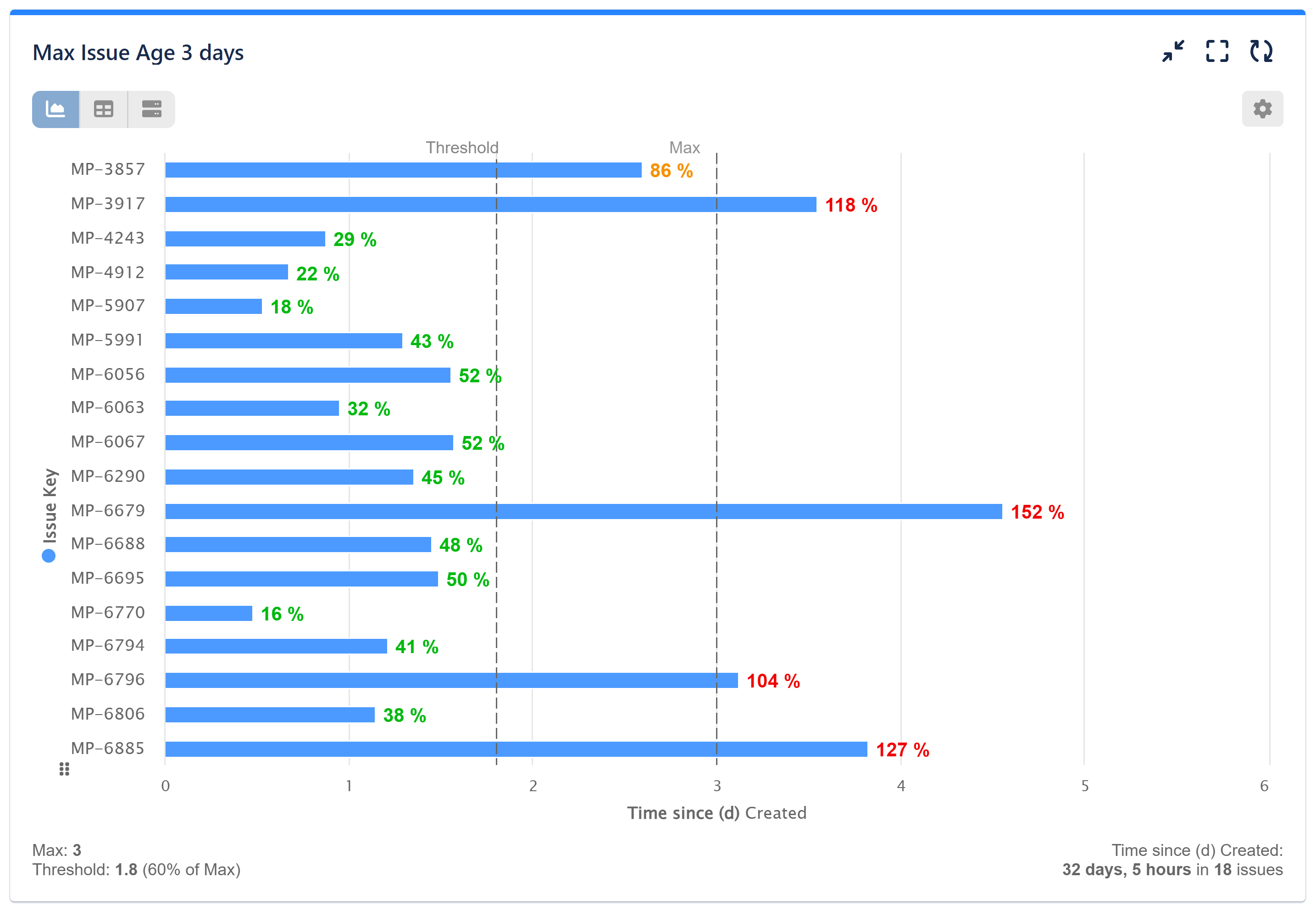 Max issue age report for Jira