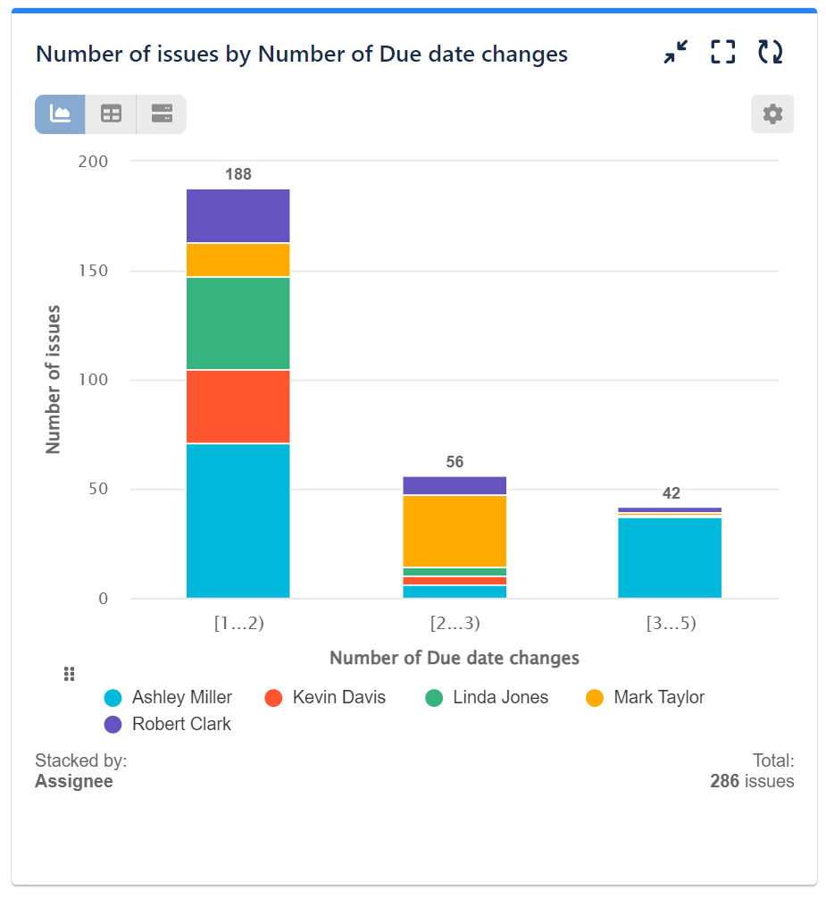 Issues by Number of Due Date changes chart