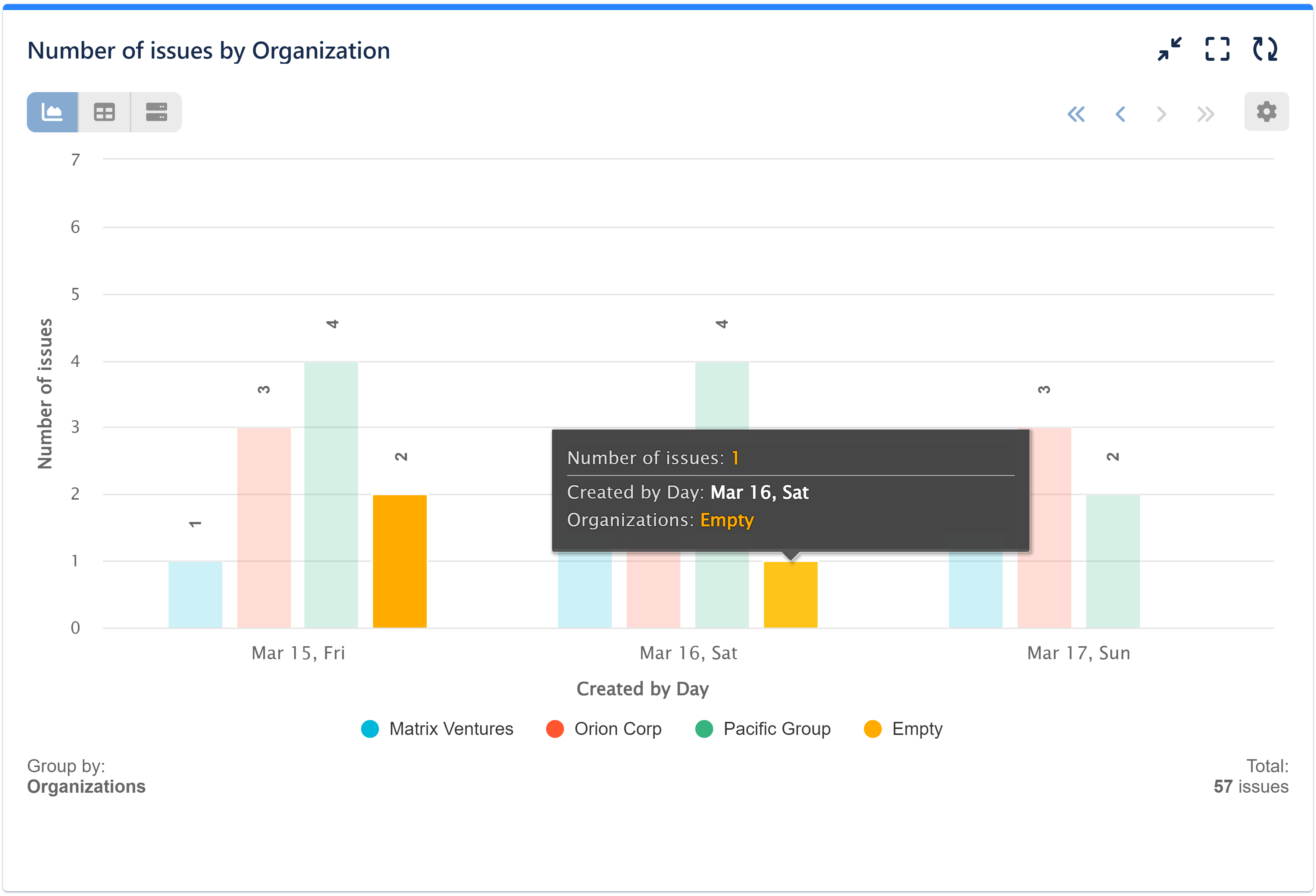 Number of Organizations chart with Organizations field