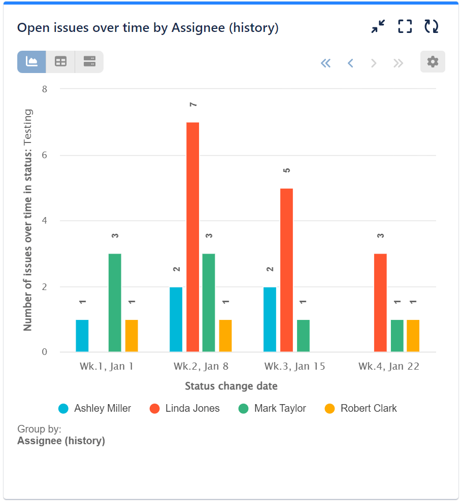 Open issues over time report