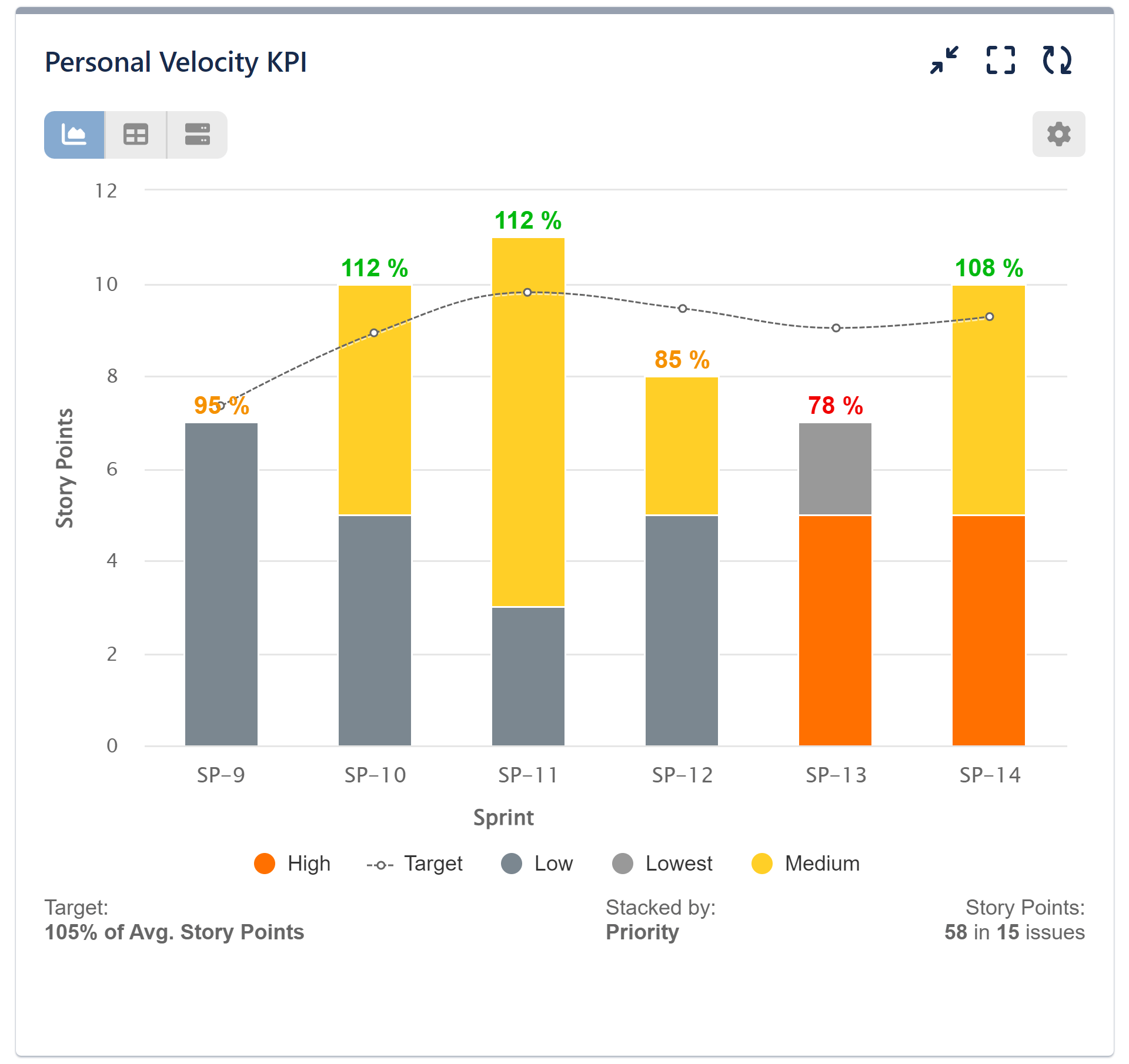 Personal-Velocity-KPI-on-Jira-Dashboard-Stack-by-Priority (1) Personal Velocity KPI Report for Jira with stacked bars