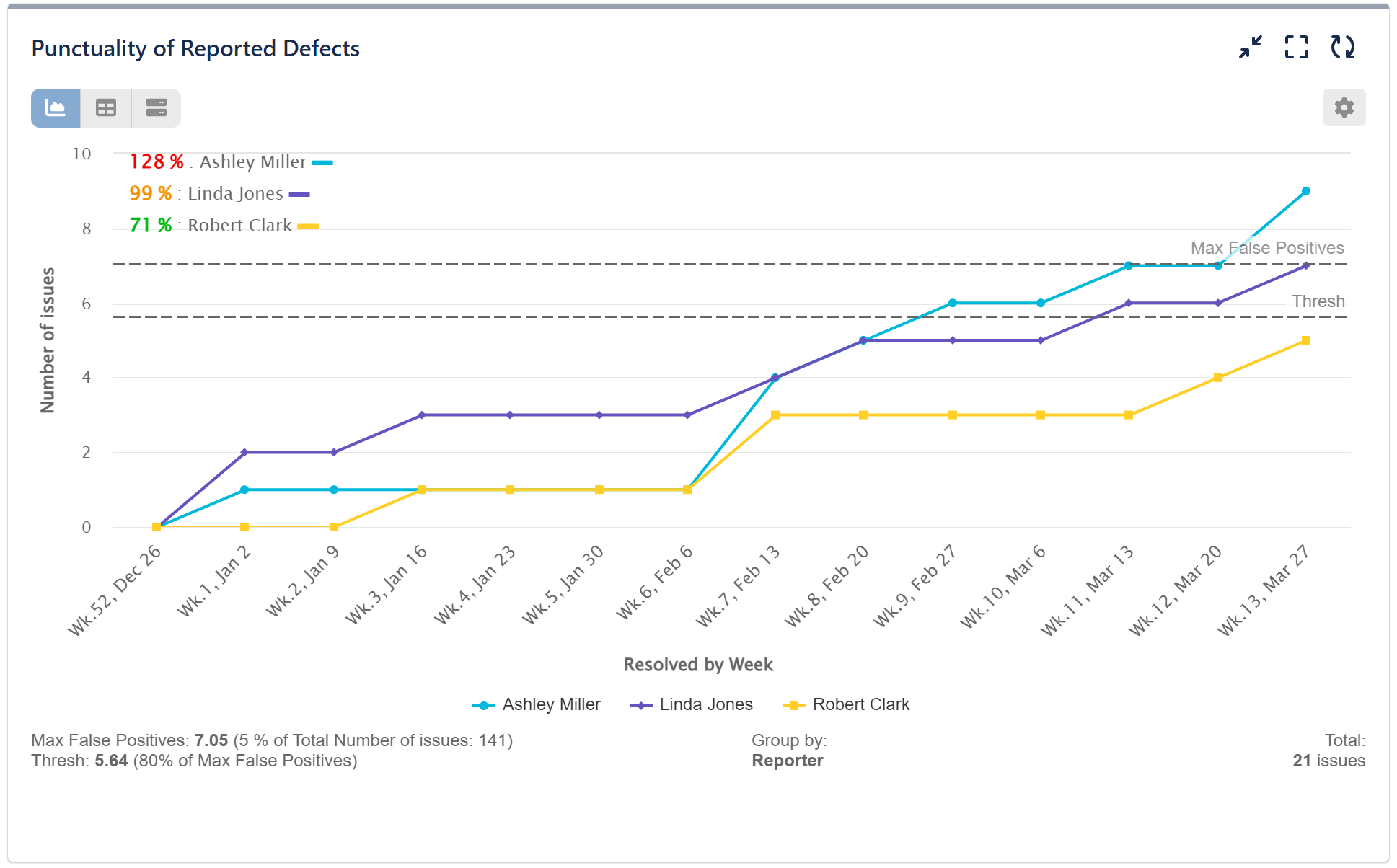 Punctuality-of-Reported-Bugs-KPI-Jira-Dashboard (1) Punctuality of Reported Defects Report for Jira