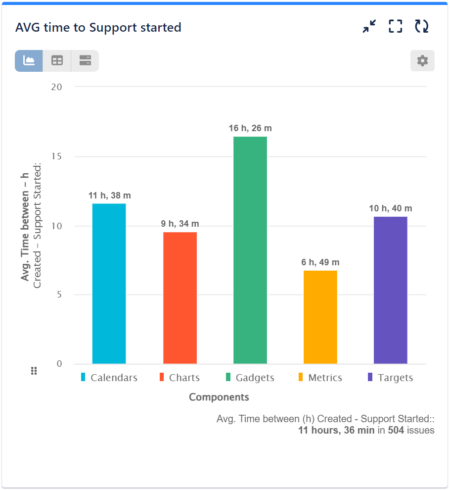Average Time to support started chart
