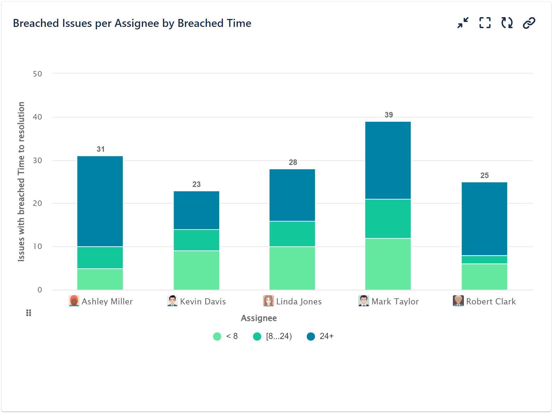 Breached-issues Breached Issues report for JSM configured with Performance Objectives.