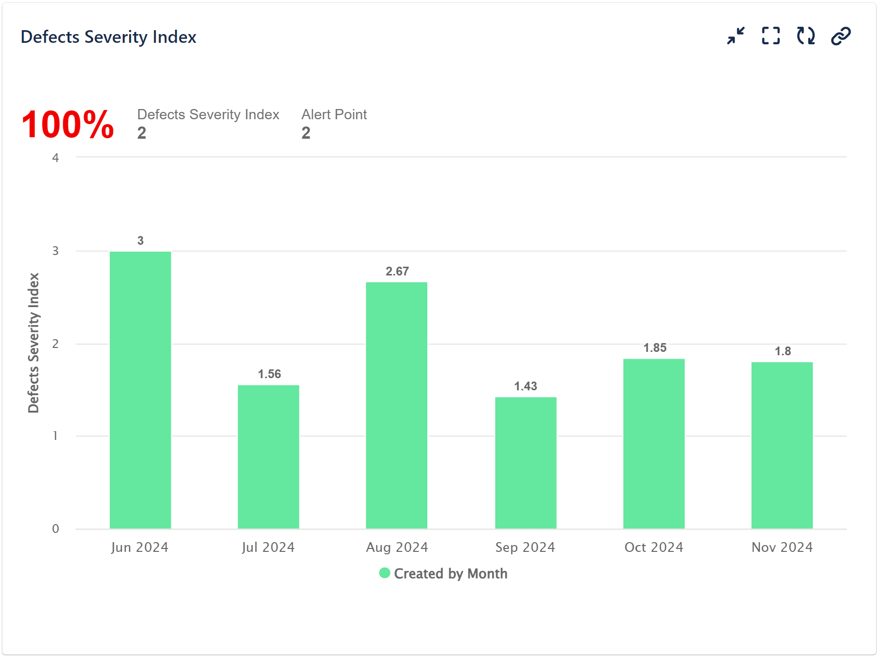 Defects-severity Defects severity index report for Jira