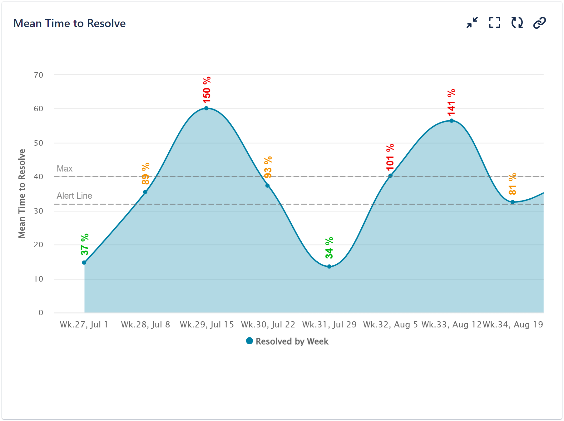 MTTR-clear MTTR report for Jira configured with Performance Objectives app.